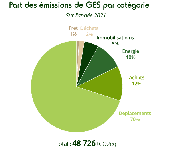 Emissions GES en 2021